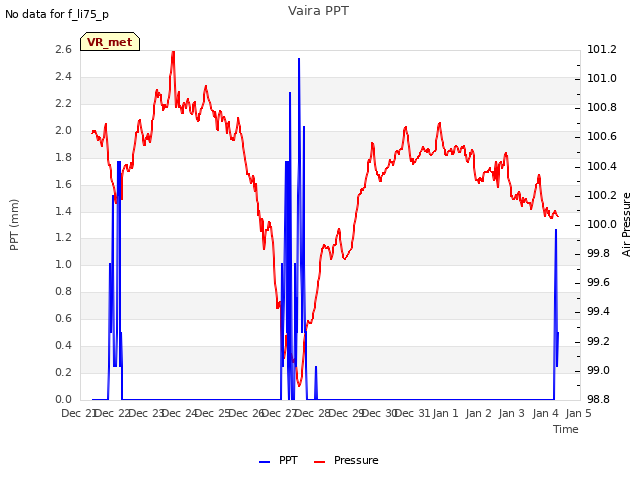 plot of Vaira PPT