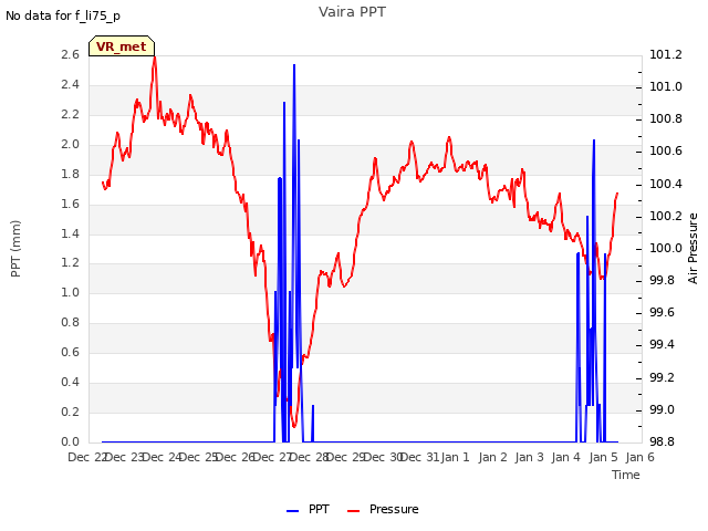 plot of Vaira PPT