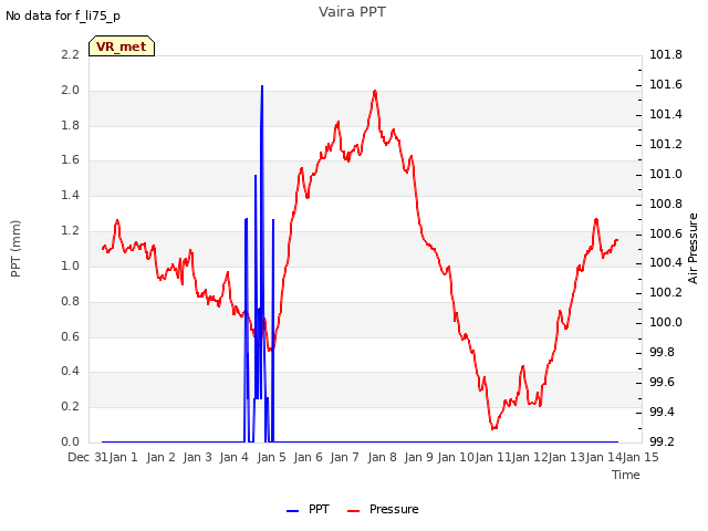 plot of Vaira PPT