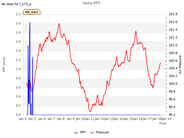 plot of Vaira PPT