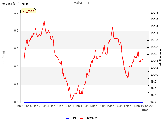 plot of Vaira PPT