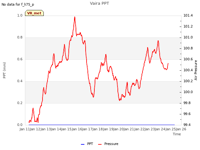 plot of Vaira PPT