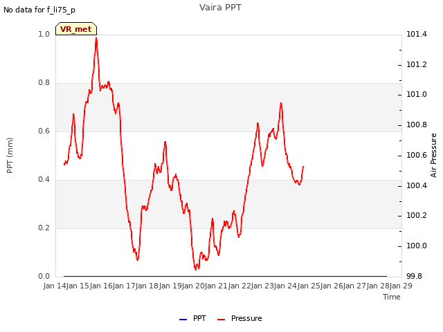 plot of Vaira PPT