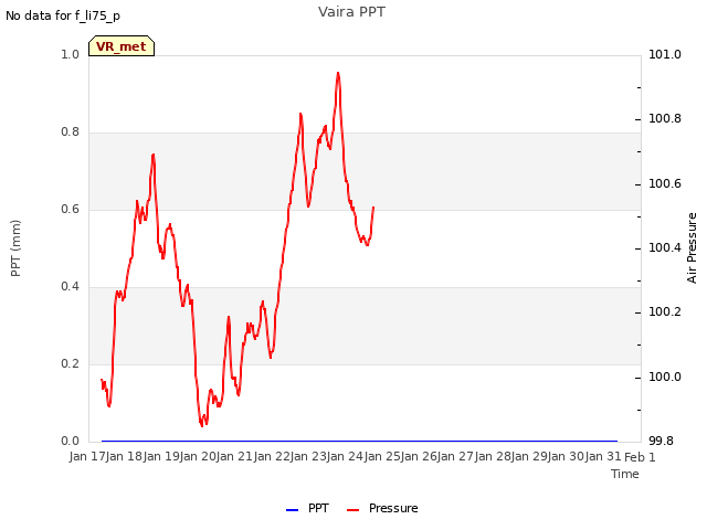 plot of Vaira PPT