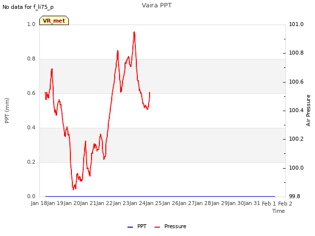 plot of Vaira PPT