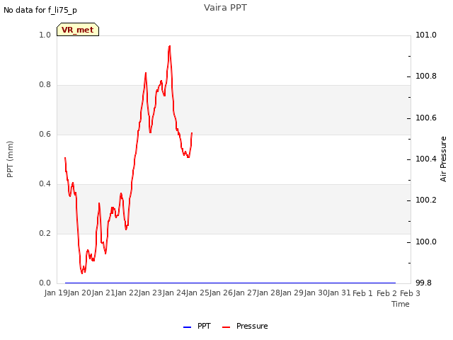 plot of Vaira PPT