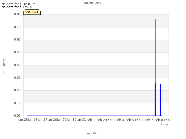 plot of Vaira PPT