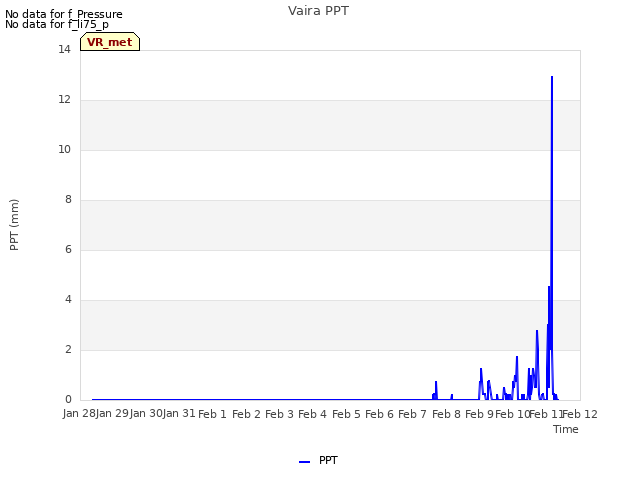 plot of Vaira PPT