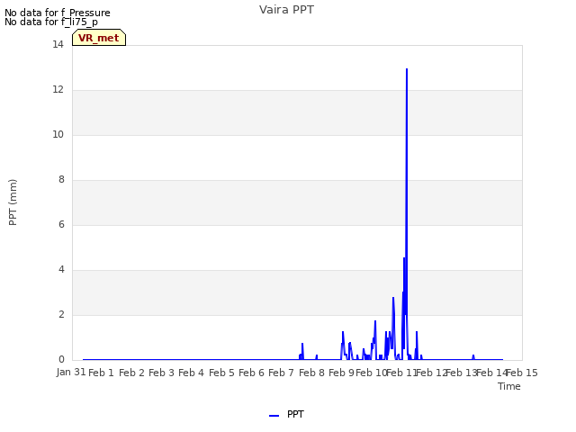 plot of Vaira PPT