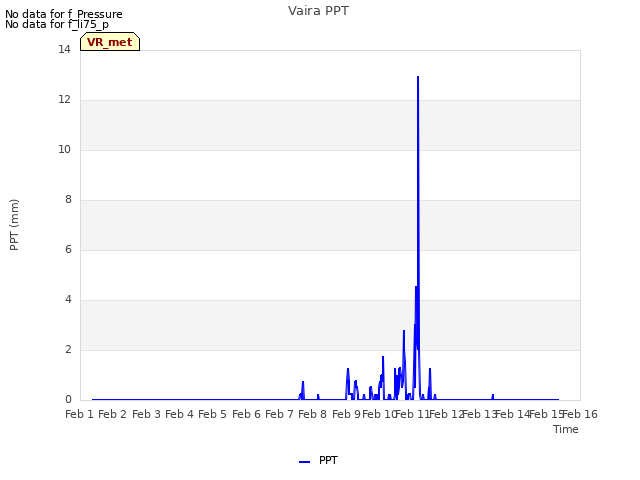 plot of Vaira PPT