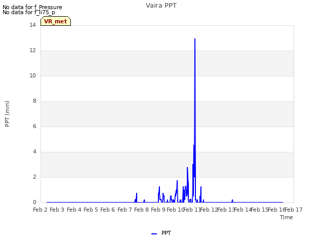 plot of Vaira PPT