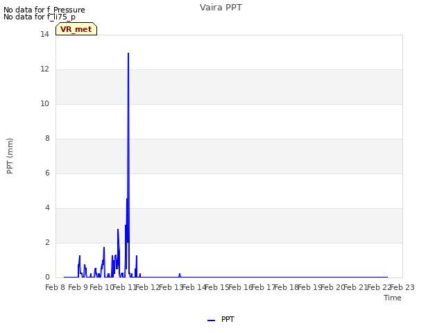 plot of Vaira PPT