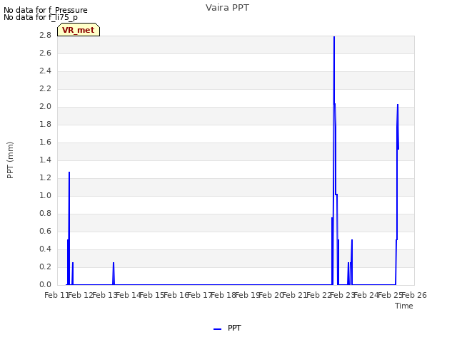 plot of Vaira PPT