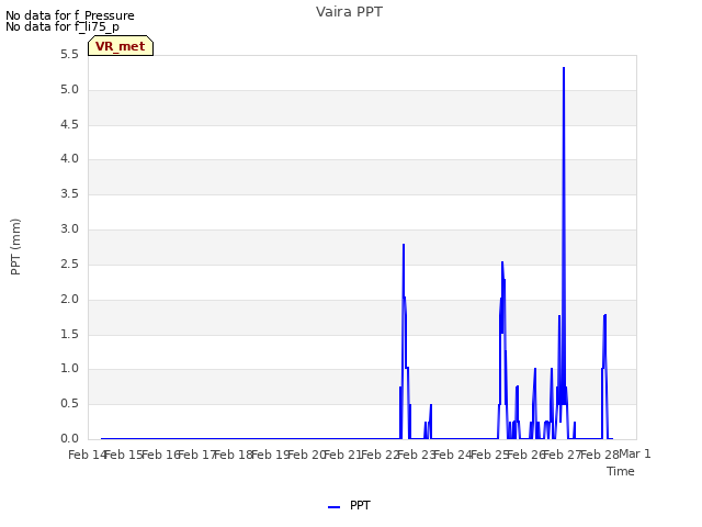 plot of Vaira PPT