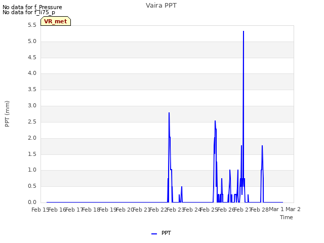 plot of Vaira PPT