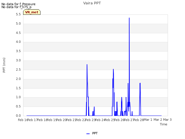 plot of Vaira PPT