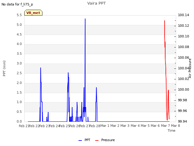 plot of Vaira PPT