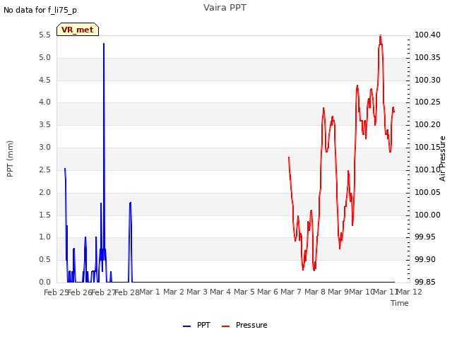 plot of Vaira PPT