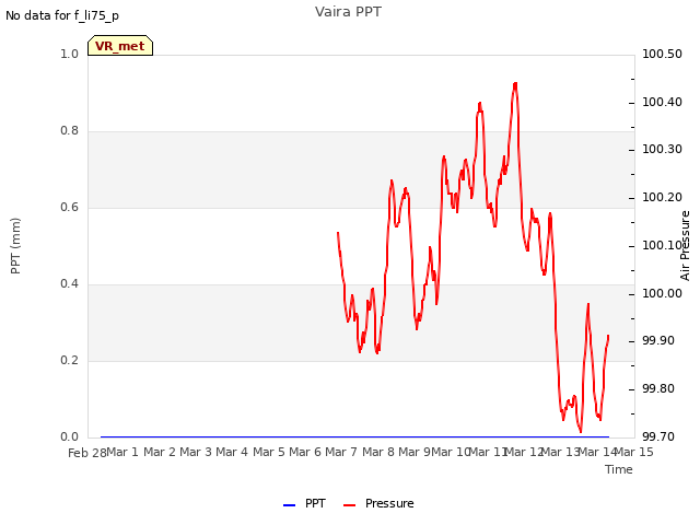 plot of Vaira PPT