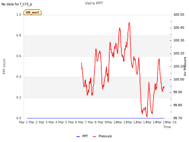 plot of Vaira PPT