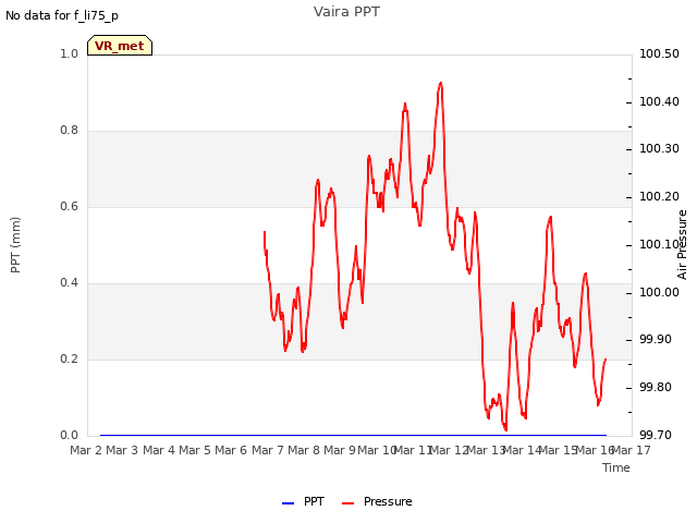 plot of Vaira PPT