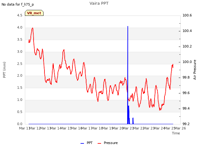 plot of Vaira PPT