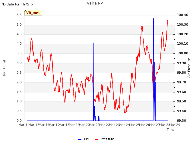 plot of Vaira PPT