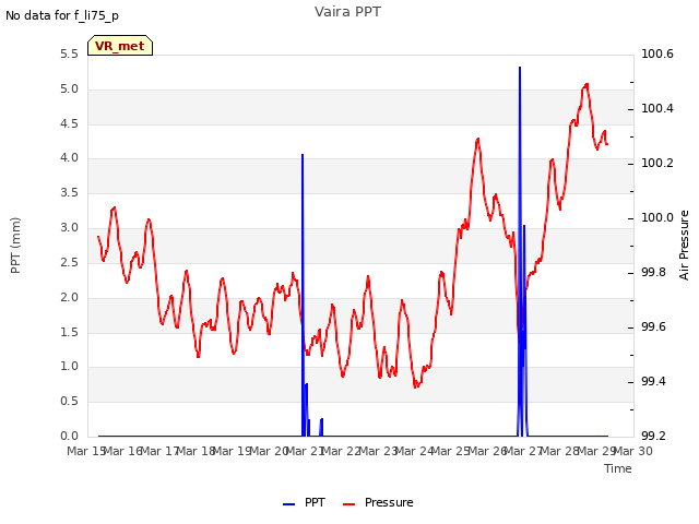 plot of Vaira PPT