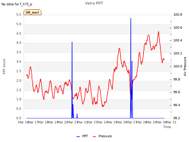 plot of Vaira PPT