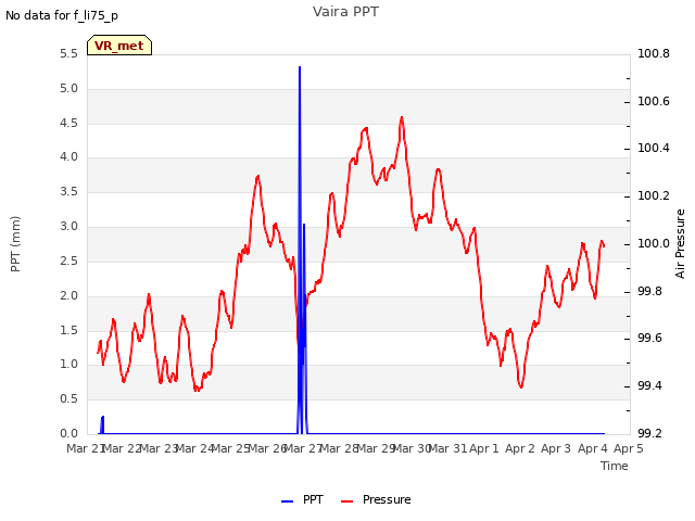 plot of Vaira PPT