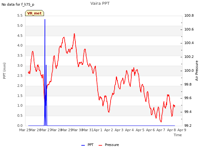 plot of Vaira PPT