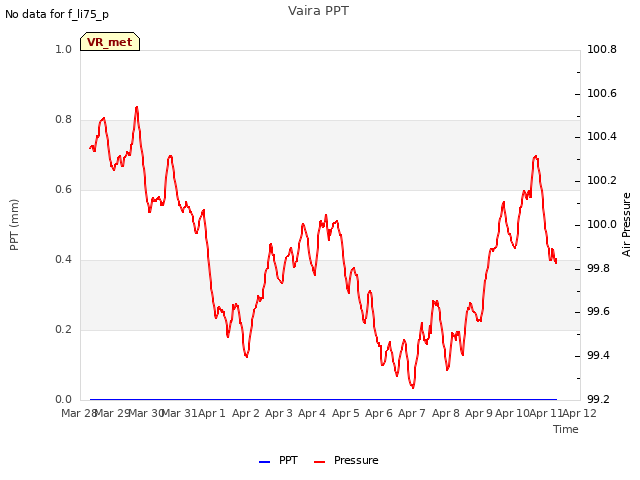 plot of Vaira PPT