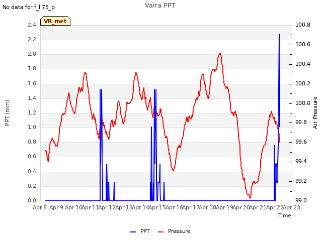 plot of Vaira PPT