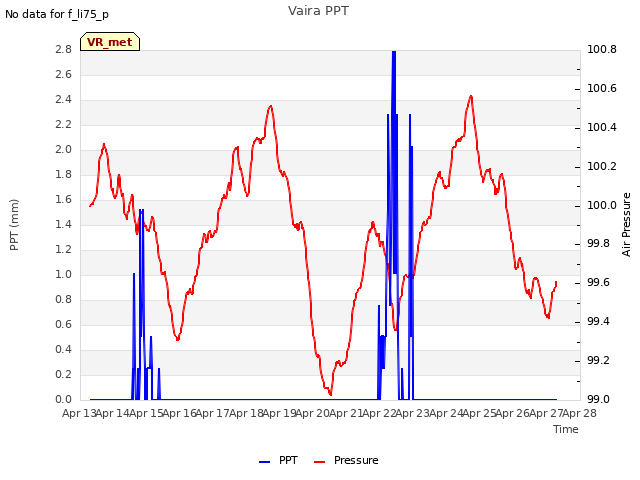 plot of Vaira PPT