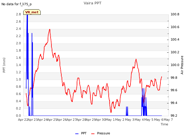 plot of Vaira PPT