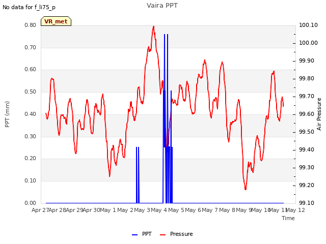 plot of Vaira PPT