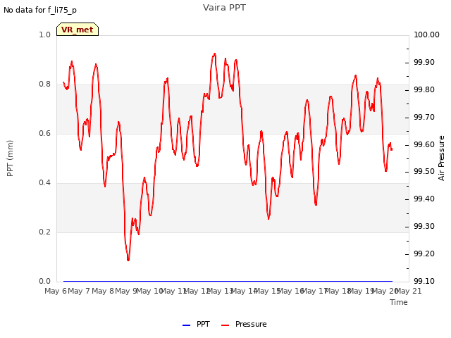 plot of Vaira PPT