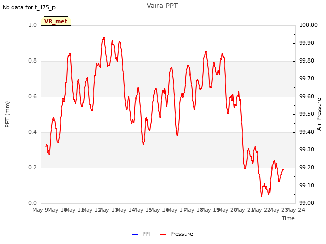 plot of Vaira PPT