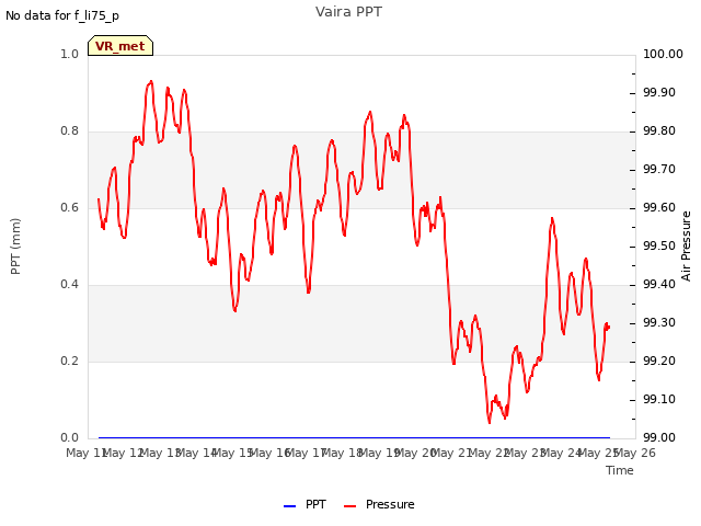 plot of Vaira PPT