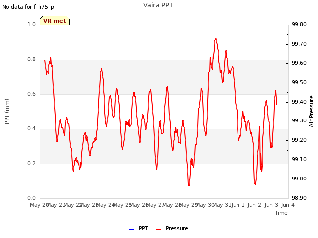 plot of Vaira PPT