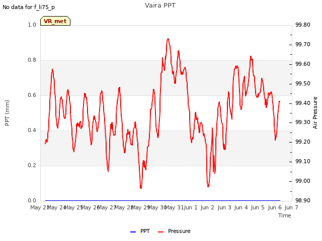 plot of Vaira PPT