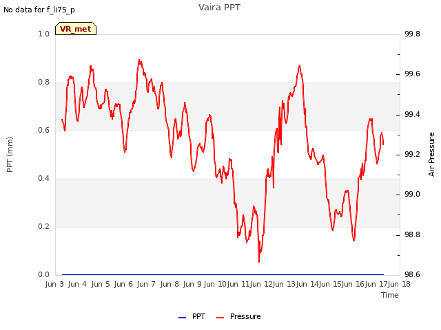 plot of Vaira PPT