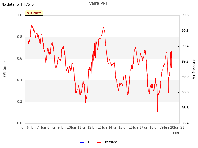 plot of Vaira PPT