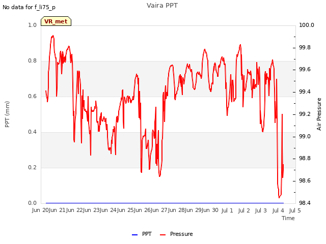 plot of Vaira PPT