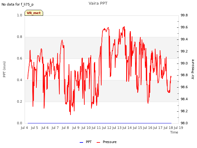 plot of Vaira PPT