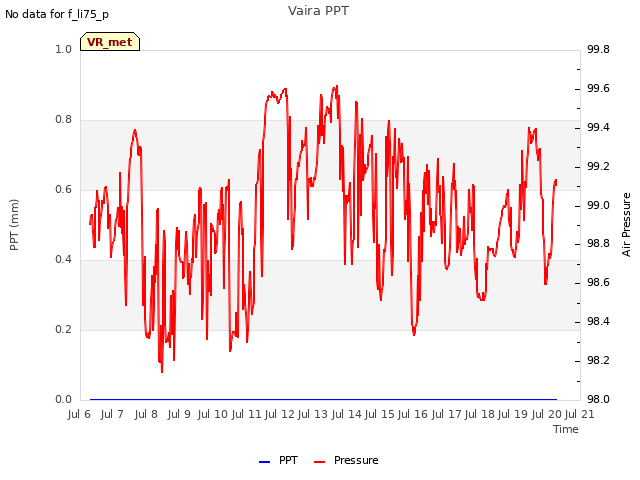 plot of Vaira PPT