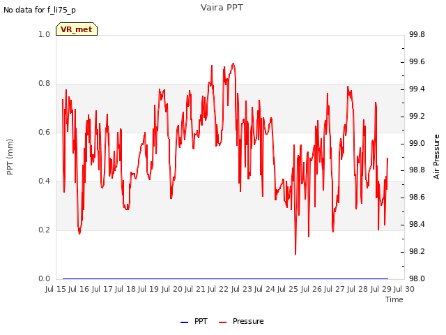 plot of Vaira PPT