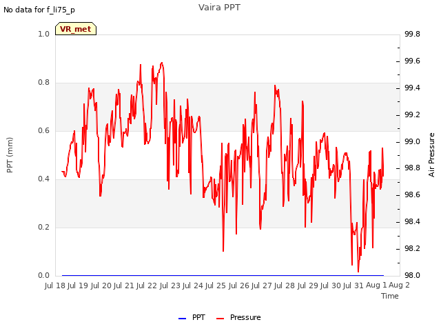 plot of Vaira PPT