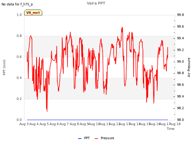 plot of Vaira PPT