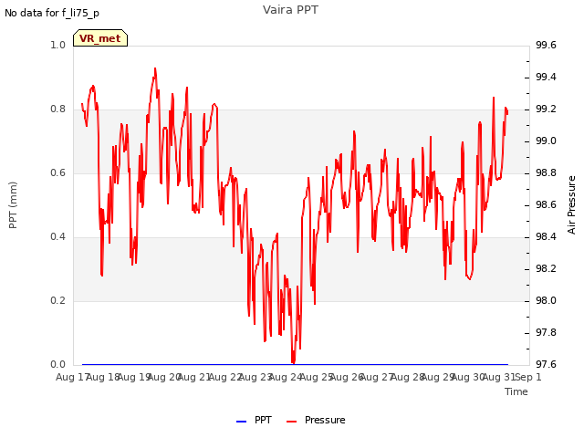 plot of Vaira PPT